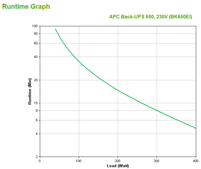 Onduleur APC Back-UPS 650VA - Protection PC 11 min