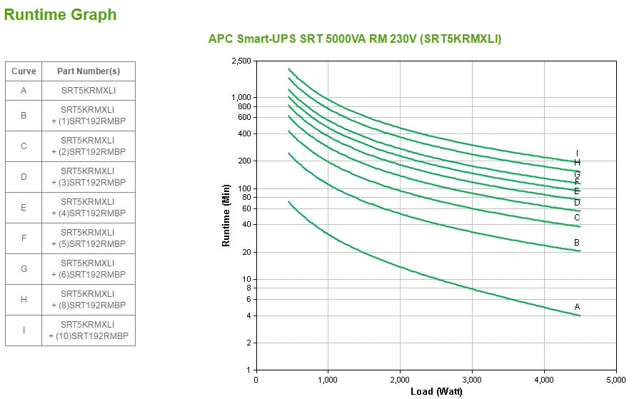 APC Smart UPS RT 5000VA - Onduleur Rackable 4500W