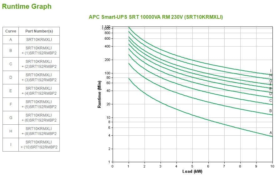 Onduleur APC Smart-UPS RT 10000VA 10kW rackable