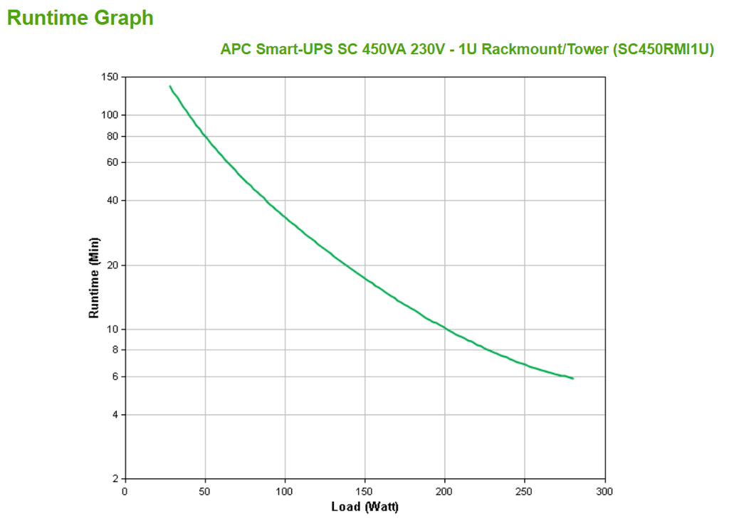 Onduleur APC Smart-UPS SC 450VA 230V rack-montable