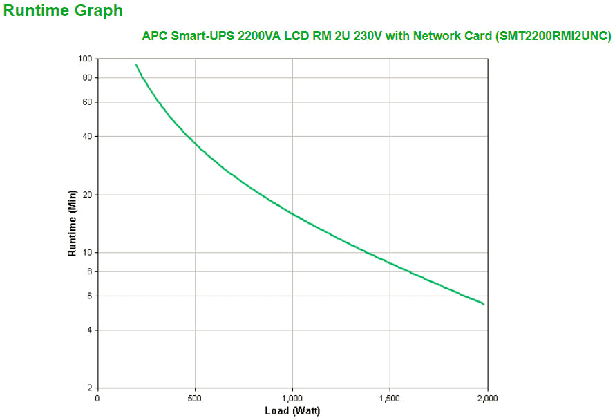 APC Smart-UPS 2200VA RM - Onduleur rackable 2200VA