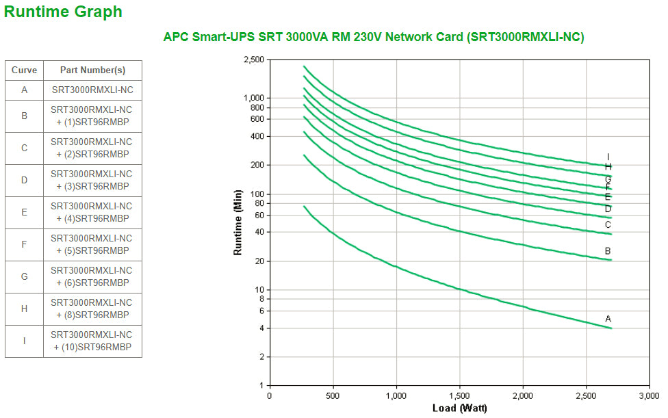 APC Smart-UPS SRT 3000VA - Carte réseau pour gestion à distance