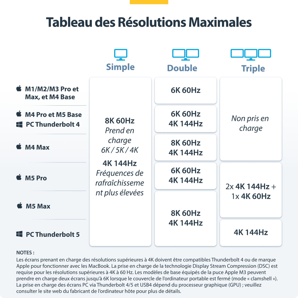 Station d'accueil Thunderbolt 5 USB-C 180W HDMI/DP 1GbE