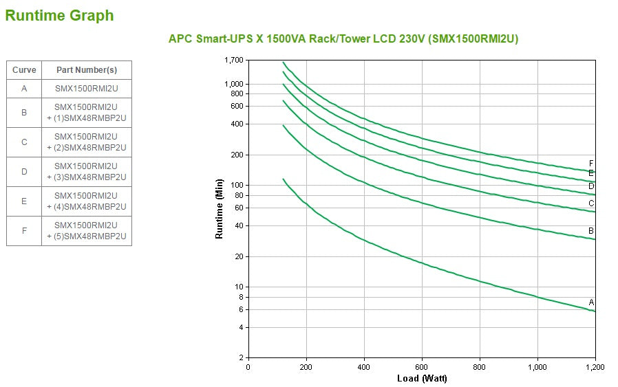 Onduleur APC 1500 VA 1200 W - Protection serveurs & réseau