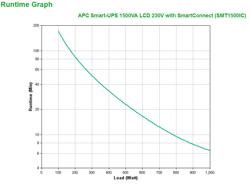 APC Smart-UPS 1500VA LCD 230V | Protection Électrique