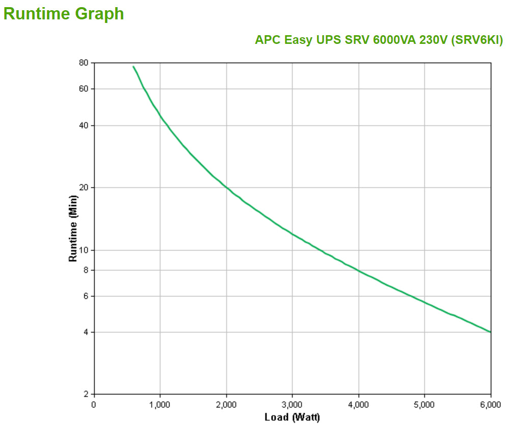 APC Easy UPS SRV SRV6KI 6kW - Onduleur 230V