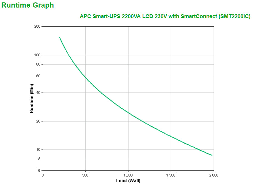 APC Smart-UPS SMT2200IC Onduleur 1980W 2200VA