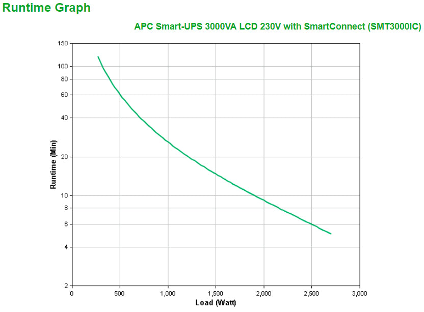 APC Smart-UPS SMT3000IC Onduleur 2700W 3000VA