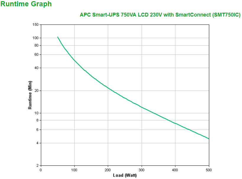 APC Smart-UPS SMT750IC Onduleur 500W 750VA Noir