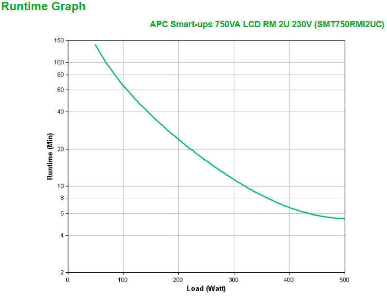 Onduleur APC Smart-UPS 750VA LCD RM 2U