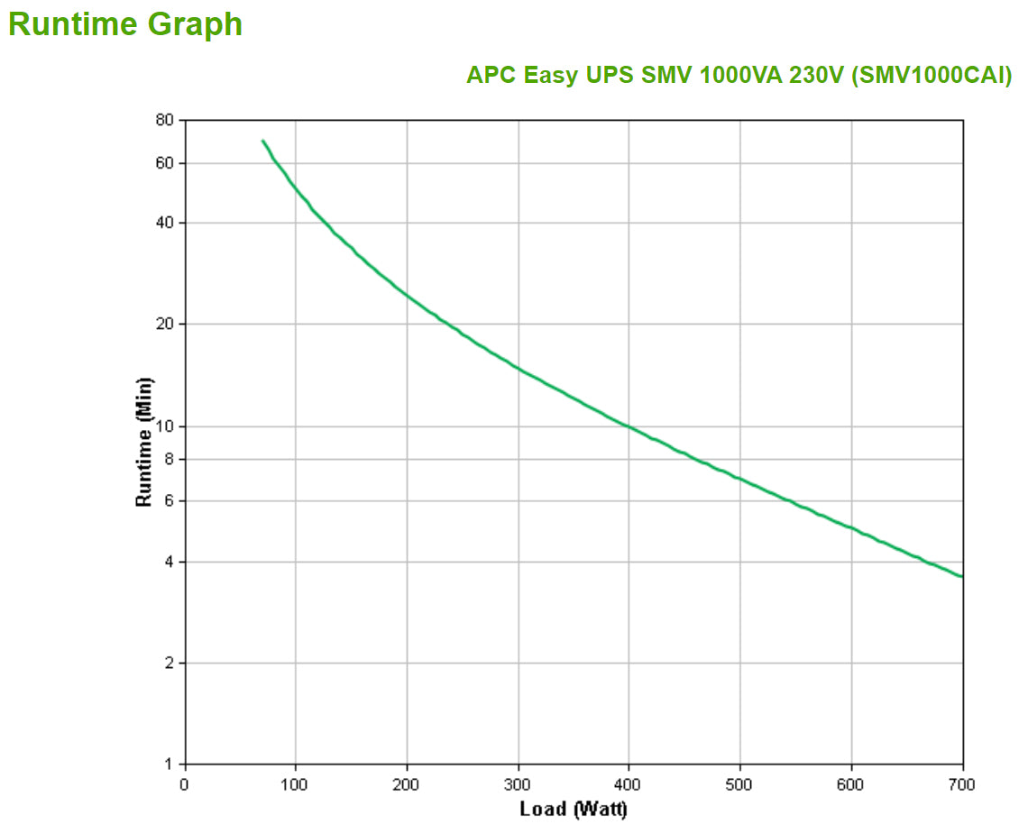 Onduleur APC 1000VA 700W - Protection 6 appareils - SMV1000CAI