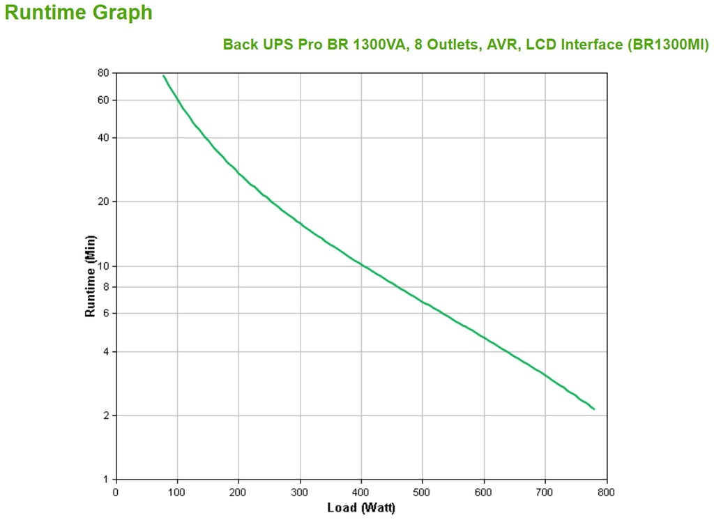 Onduleur APC BR1300MI 1300VA 780W noir