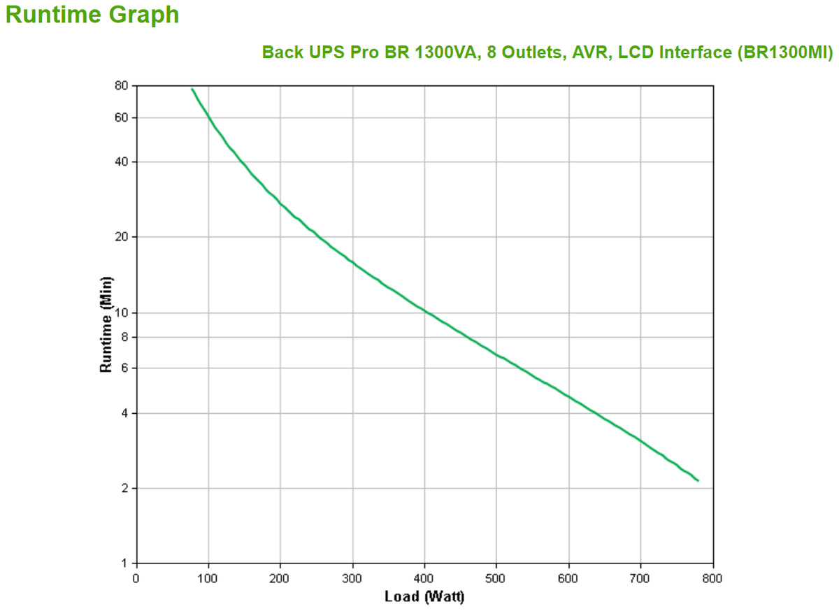 Onduleur APC BR1300MI 1300VA 780W noir