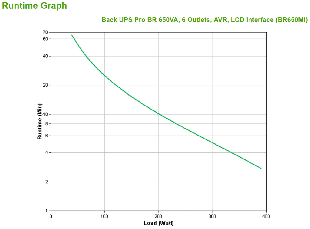 Onduleur APC Back-UPS Pro BR650MI 650VA 390W