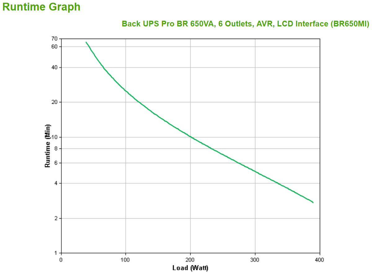 Onduleur APC Back-UPS Pro BR650MI 650VA 390W