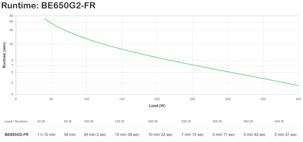 Onduleur APC Back-UPS BE650G2-FR 400W/650VA