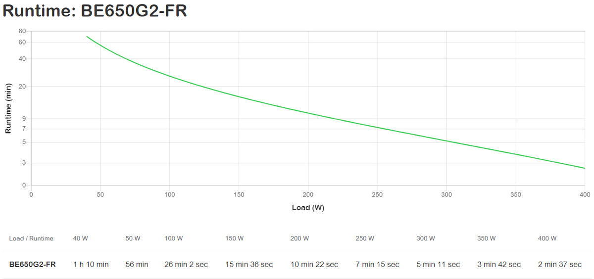 Onduleur APC Back-UPS BE650G2-FR 400W/650VA