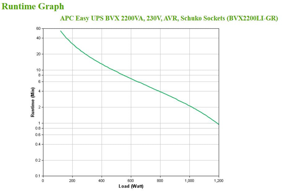 Onduleur APC BVX2200LI-GR 1200W/2200VA - Protection électrique pro