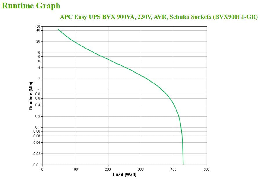 APC BVX900LI-GR Onduleur 480W/900VA - Protection électrique