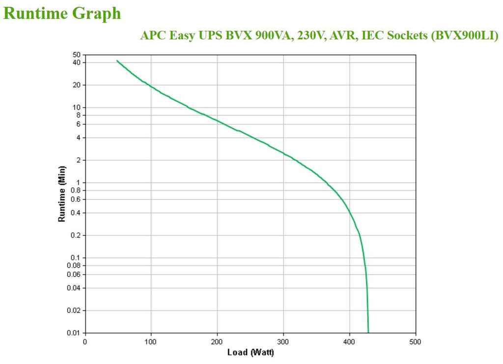 Onduleur APC BVX900LI 900VA 480W - Protection 220-240V