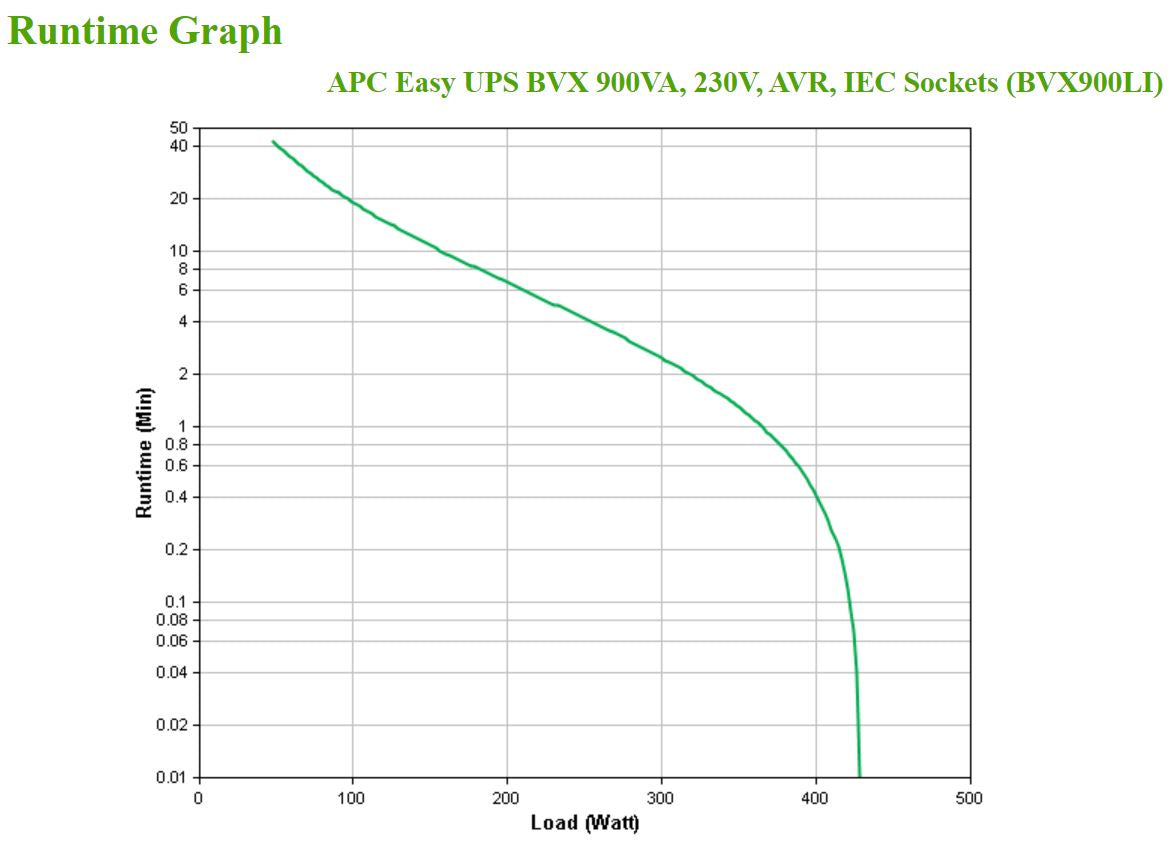Onduleur APC BVX900LI 900VA 480W - Protection 220-240V