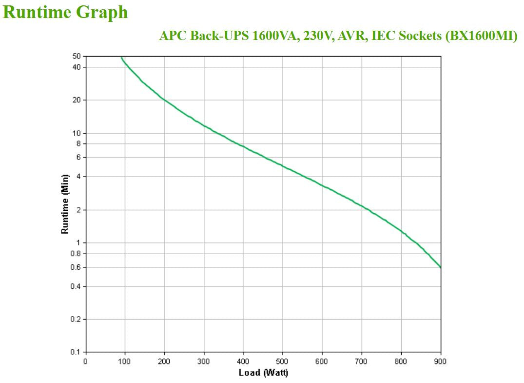 APC Back-UPS BX1600MI Onduleur 900W 1600VA 7Ah