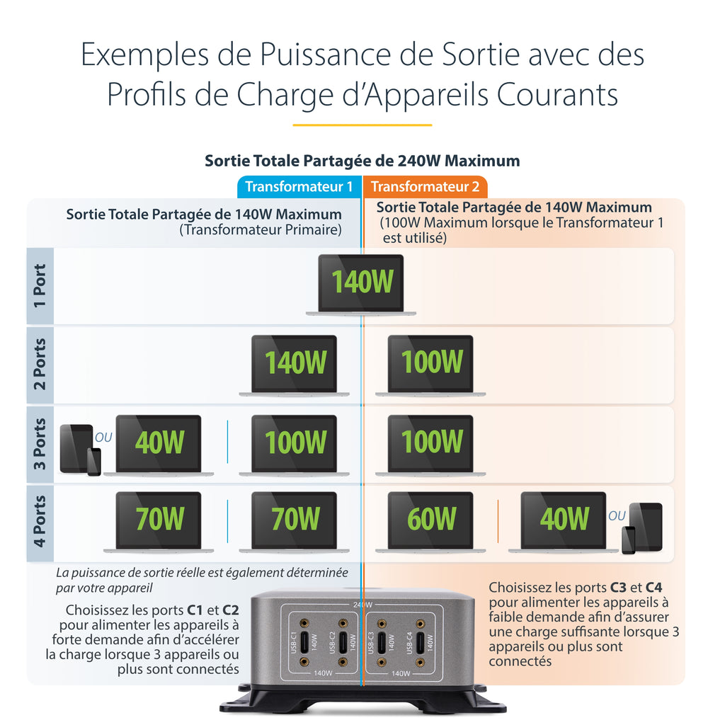 Adaptateur secteur 240W USB-C 4 ports STARTECH