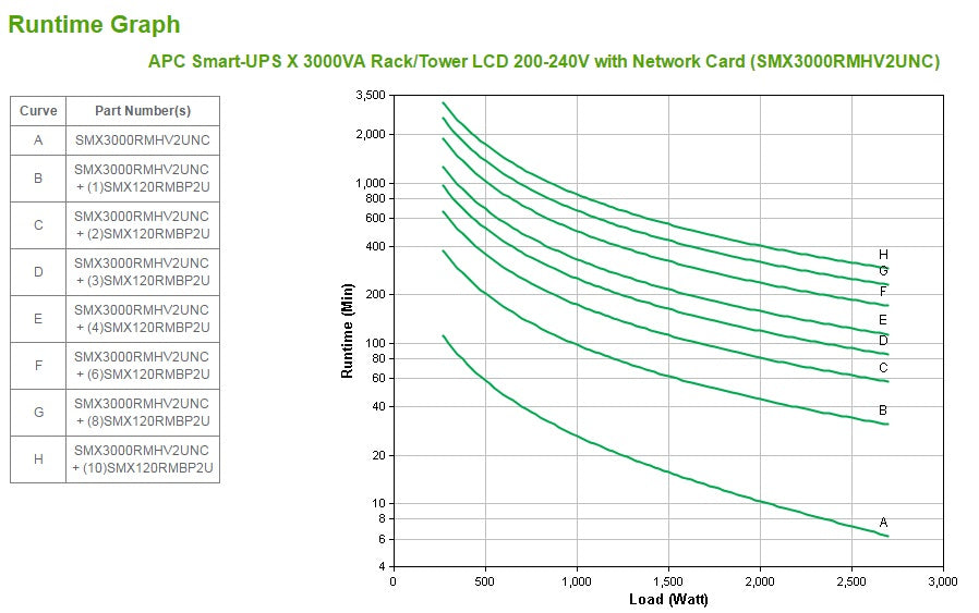 Onduleur APC Smart-UPS X 3000 2U 2.7kW 3000VA