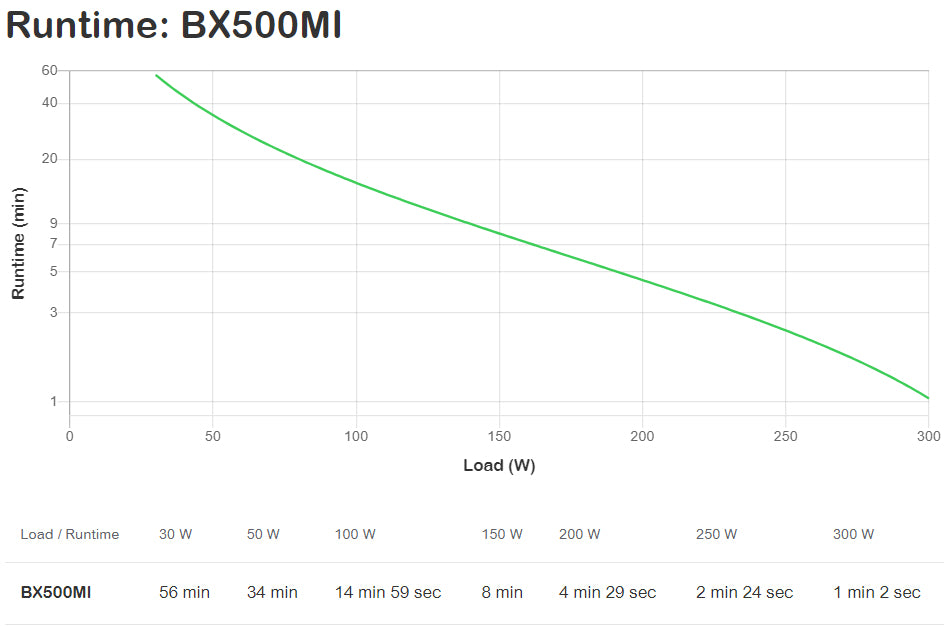 Onduleur APC BX500MI 300W 500VA 4 sorties