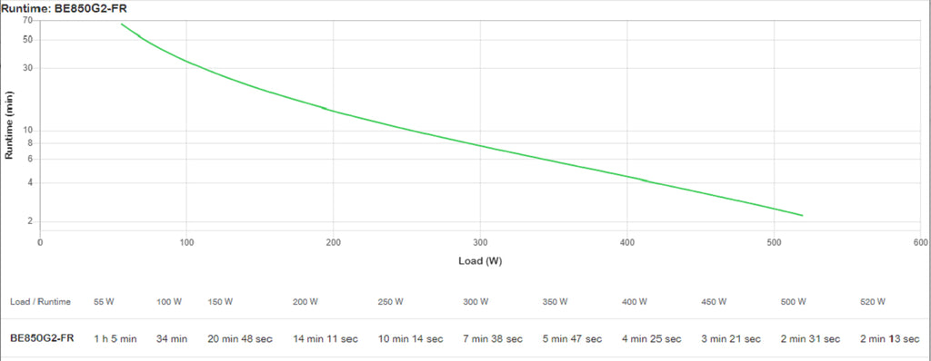 Onduleur APC Back-UPS BE850G2-FR 520W 850VA