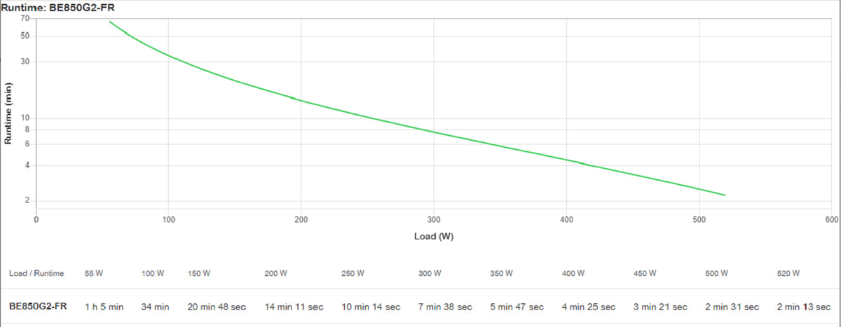 Onduleur APC Back-UPS BE850G2-FR 520W 850VA